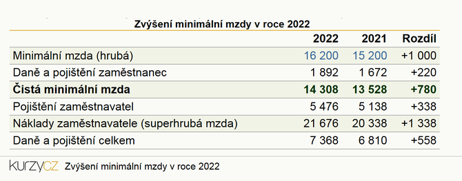 Zvýšení minimální mzdy v roce 2022